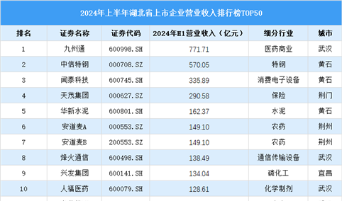 2024年上半年湖北省上市公司营业收入排行榜（附榜单）