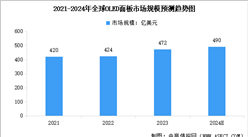 2024年全球OLED面板市場規模及出貨量預測分析（圖）