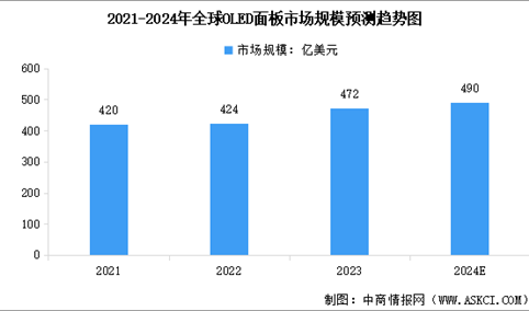 2024年全球OLED面板市场规模及出货量预测分析（图）