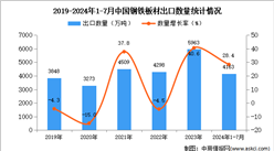 2024年1-7月中国钢铁板材出口数据统计分析：出口量同比增长28.4%