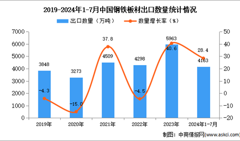 2024年1-7月中国钢铁板材出口数据统计分析：出口量同比增长28.4%