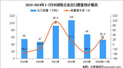 2024年1-7月中國鐵合金出口數(shù)據(jù)統(tǒng)計分析：出口量53萬噸