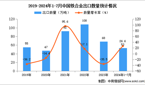 2024年1-7月中国铁合金出口数据统计分析：出口量53万吨