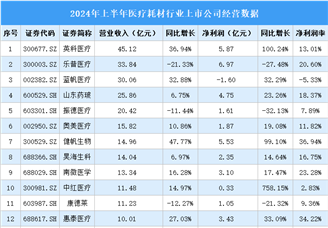 2024年上半年中国医疗耗材行业上市公司业绩排行榜（附榜单）