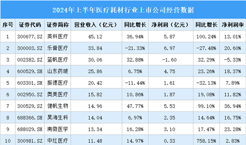 2024年上半年中国医疗耗材行业上市公司业绩排行榜（附榜单）