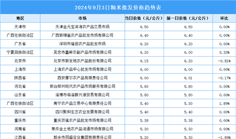 2024年9月4日全国各地最新大米价格行情走势分析