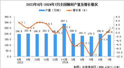 2024年7月全國銅材產(chǎn)量數(shù)據(jù)統(tǒng)計分析