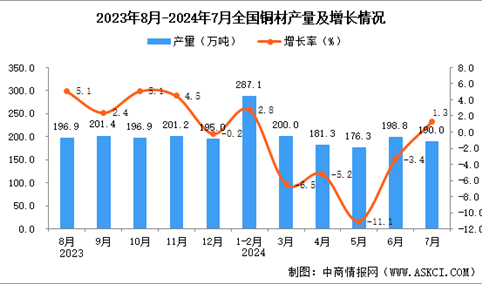 2024年7月全国铜材产量数据统计分析