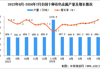 2024年7月全国十种有色金属产量数据统计分析