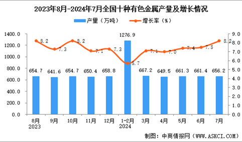 2024年7月全国十种有色金属产量数据统计分析