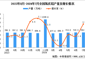 2024年7月全国氧化铝产量数据统计分析