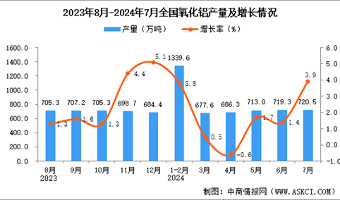 2024年6月全国氧化铝产量数据统计分析