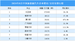 2024年8月中國新能源汽車企業銷量/交付量排行榜（附榜單）