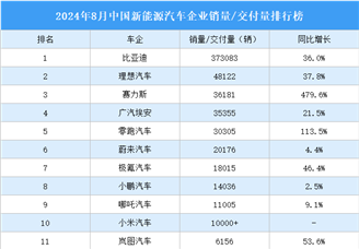 2024年8月中国新能源汽车企业销量/交付量排行榜（附榜单）