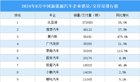 2024年8月中国新能源汽车企业销量/交付量排行榜（附榜单）