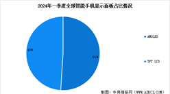 2024年全球OLED面板出货量预测及出货占比分析（图）