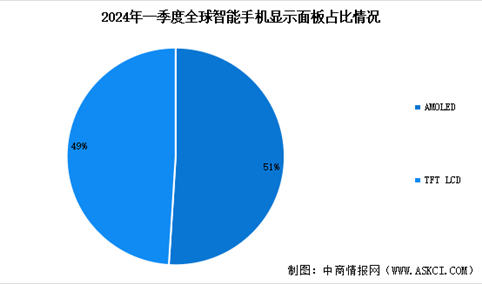 2024年全球OLED面板出货量预测及出货占比分析（图）