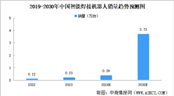 2024年中國智能焊接機器人銷量及市場規(guī)模預測分析（圖）