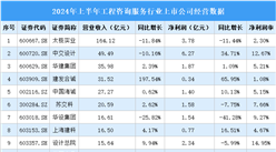 2024年上半年中國(guó)工程咨詢服務(wù)行業(yè)上市公司業(yè)績(jī)排行榜（附榜單）