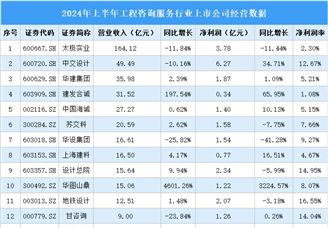 2024年上半年中国工程咨询服务行业上市公司业绩排行榜（附榜单）