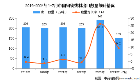 2024年1-7月中国钢铁线材出口数据统计分析：出口量同比增长9.2%