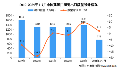 2024年1-7月中国建筑用陶瓷出口数据统计分析：出口量775万吨