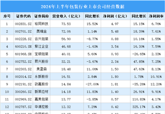 2024年上半年中国包装行业上市公司业绩排行榜（附榜单）