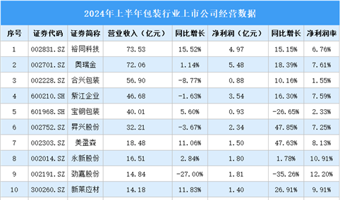 2024年上半年中国包装行业上市公司业绩排行榜（附榜单）