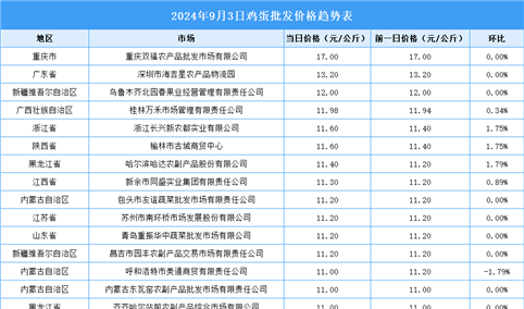 2024年9月4日全国各地最新鸡蛋价格行情走势分析