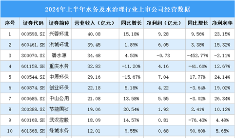 2024年上半年中国水务及水治理行业上市公司业绩排行榜（附榜单）