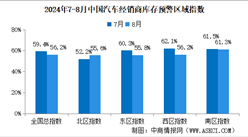 2024年8月中國汽車經(jīng)銷商庫存預警指數(shù)56.2%，同比下降0.7個百分點（圖）