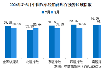 2024年8月中国汽车经销商库存预警指数56.2%，同比下降0.7个百分点（图）