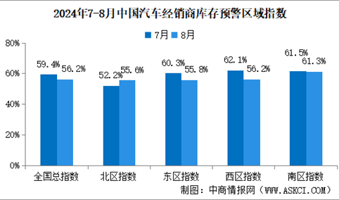 2024年8月中国汽车经销商库存预警指数56.2%，同比下降0.7个百分点（图）