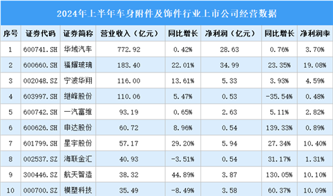 2024年上半年中国车身附件及饰件行业上市公司业绩排行榜（附榜单）