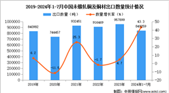 2024年1-7月中国未锻轧铜及铜材出口数据统计分析：出口量同比增长43.3%