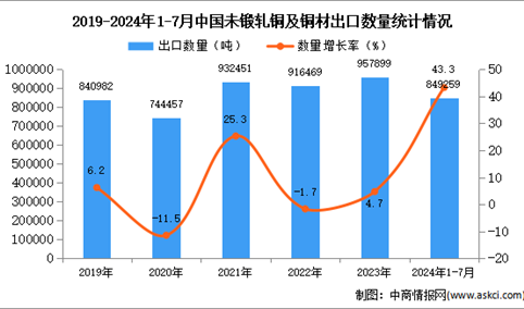 2024年1-7月中国未锻轧铜及铜材出口数据统计分析：出口量同比增长43.3%