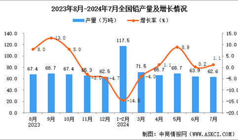 2024年7月全国铅产量数据统计分析