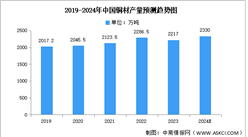 2024年中國銅材產量及重點企業預測分析（圖）