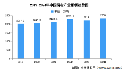 2024年中国铜材产量及重点企业预测分析（图）