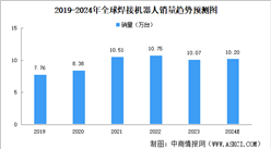 2024年全球及中國焊接機器人銷量預(yù)測分析（圖）