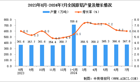 2024年7月全国原铝产量数据统计分析