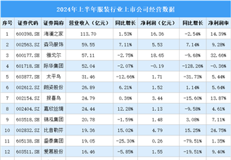 2024年上半年中国服装行业上市公司业绩排行榜（附榜单）