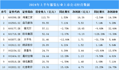 2024年上半年中国服装行业上市公司业绩排行榜（附榜单）