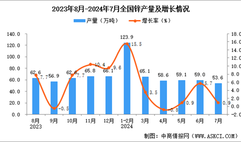 2024年7月全国锌产量数据统计分析