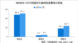 2024年7月乘用車新四化指數(shù)為49.4 網聯(lián)化指數(shù)刷新年內新高（圖）