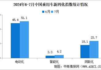 2024年7月乘用车新四化指数为49.4 网联化指数刷新年内新高（图）