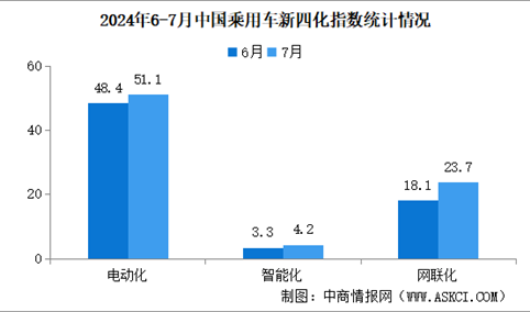 2024年7月乘用车新四化指数为49.4 网联化指数刷新年内新高（图）