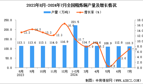 2024年7月全国精炼铜产量数据统计分析