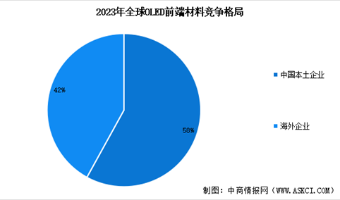 2024年中国OLED有机材料市场规模预测及行业竞争格局分析（图）