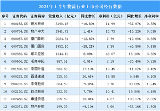 2024年上半年中国物流行业上市公司业绩排行榜（附榜单）